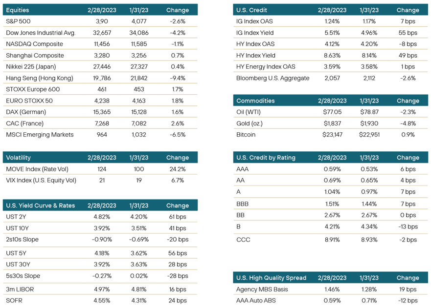 MultiSector Bond Fund Commentary March 2023